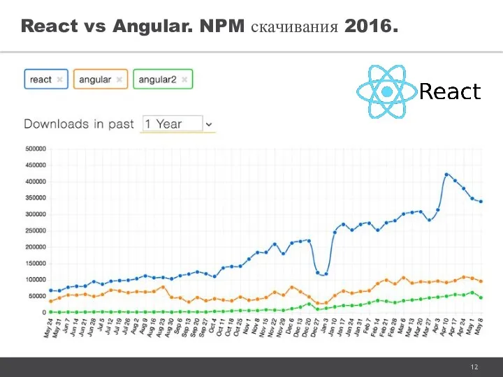 React vs Angular. NPM скачивания 2016.