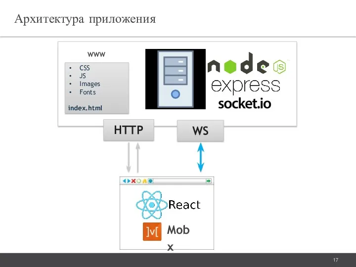 Архитектура приложения HTTP WS CSS JS Images Fonts index.html WWW