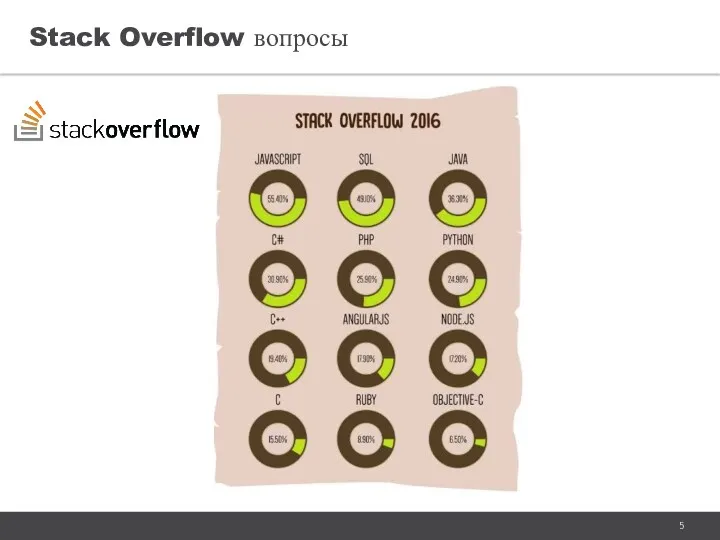 Stack Overflow вопросы