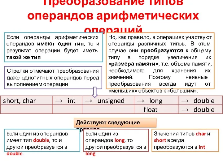 Преобразование типов операндов арифметических операций Если операнды арифметических операндов имеют