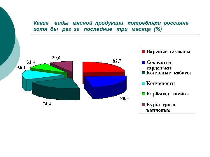 Какие виды мясной продукции потребляли россияне хотя бы раз за последние три месяца (%)