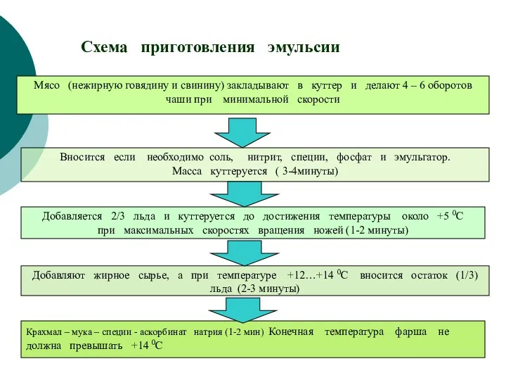 Схема приготовления эмульсии Мясо (нежирную говядину и свинину) закладывают в