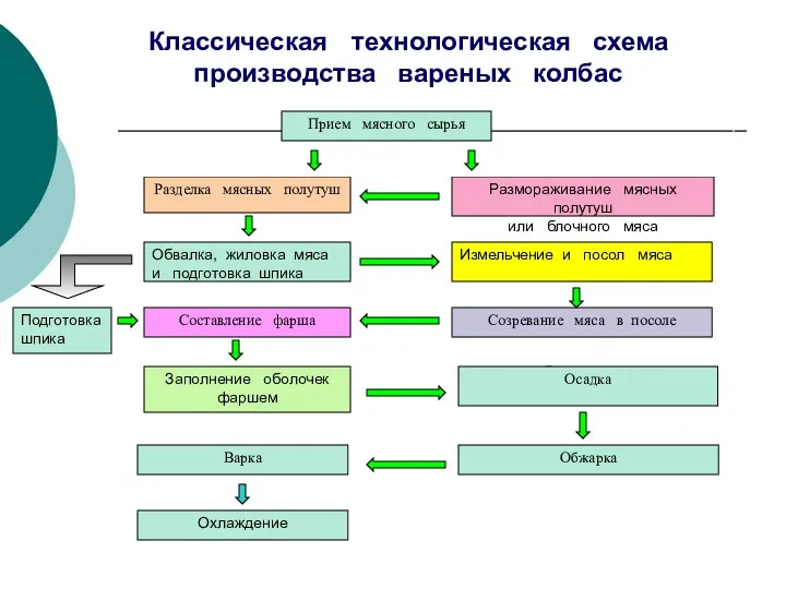 Прием мясного сырья Разделка мясных полутуш Размораживание мясных полутуш или