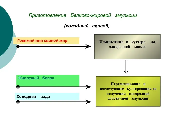 Приготовление Белково-жировой эмульсии (холодный способ) Говяжий или свиной жир Измельчение