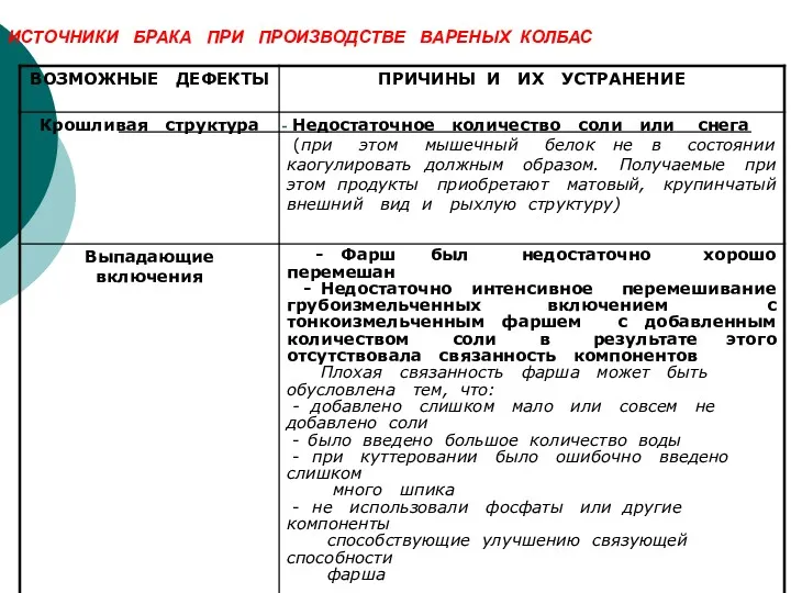 ИСТОЧНИКИ БРАКА ПРИ ПРОИЗВОДСТВЕ ВАРЕНЫХ КОЛБАС