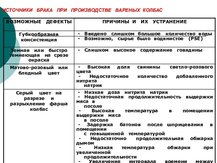 ИСТОЧНИКИ БРАКА ПРИ ПРОИЗВОДСТВЕ ВАРЕНЫХ КОЛБАС