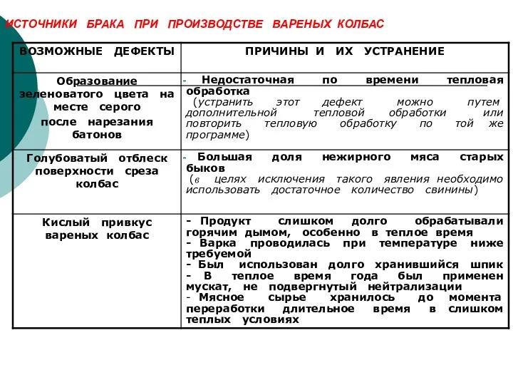 ИСТОЧНИКИ БРАКА ПРИ ПРОИЗВОДСТВЕ ВАРЕНЫХ КОЛБАС