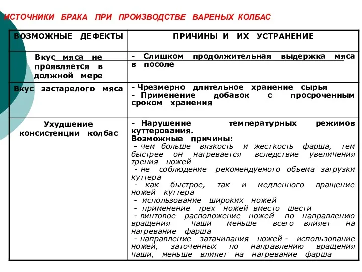 ИСТОЧНИКИ БРАКА ПРИ ПРОИЗВОДСТВЕ ВАРЕНЫХ КОЛБАС