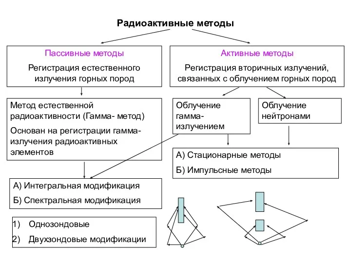 Радиоактивные методы Пассивные методы Регистрация естественного излучения горных пород Активные