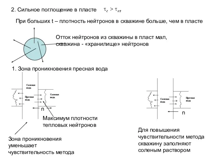 2. Сильное поглощение в пласте При больших t – плотность