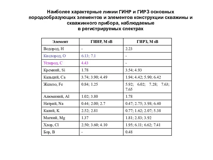 Наиболее характерные линии ГИНР и ГИРЗ основных породообразующих элементов и