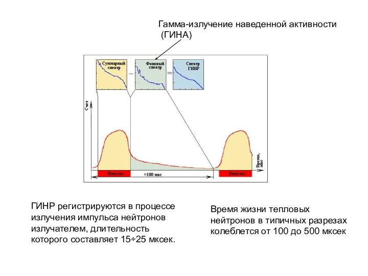 Гамма-излучение наведенной активности (ГИНА) ГИНР регистрируются в процессе излучения импульса