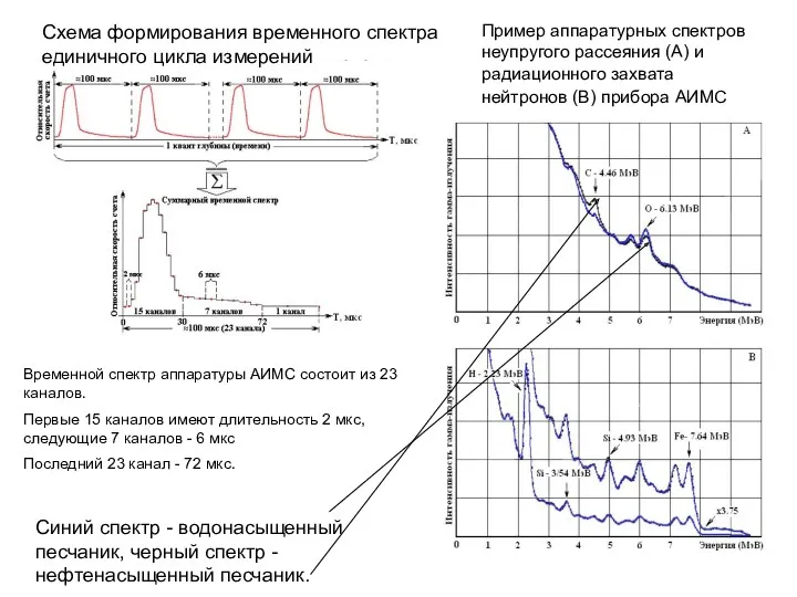 Схема формирования временного спектра единичного цикла измерений Пример аппаратурных спектров