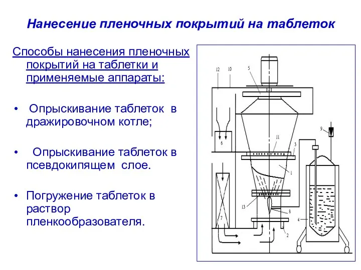 Нанесение пленочных покрытий на таблеток Способы нанесения пленочных покрытий на