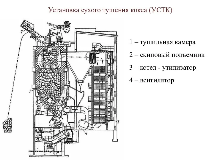 Установка сухого тушения кокса (УСТК) 1 – тушильная камера 2 – скиповый подъемник