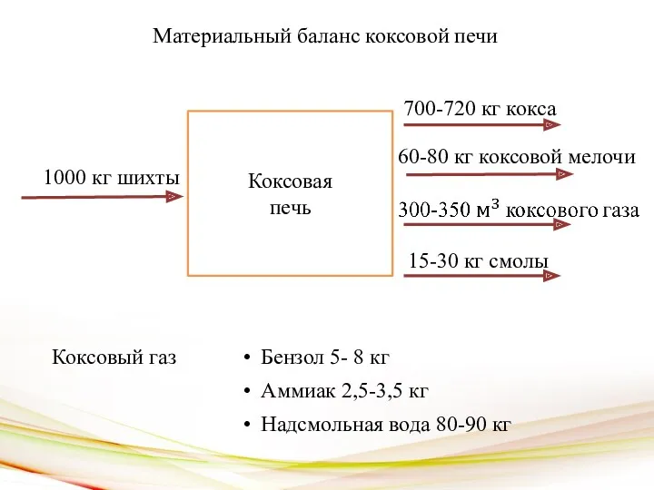 Материальный баланс коксовой печи Коксовая печь 1000 кг шихты 700-720 кг кокса 60-80