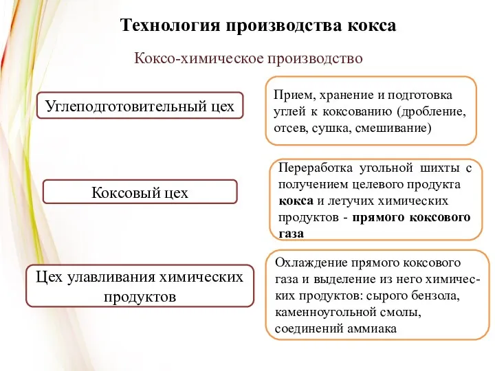 Технология производства кокса Коксо-химическое производство Углеподготовительный цех Коксовый цех Цех