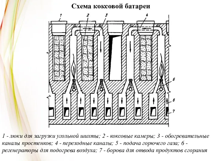 1 - люки для загрузки угольной шихты; 2 - коксовые