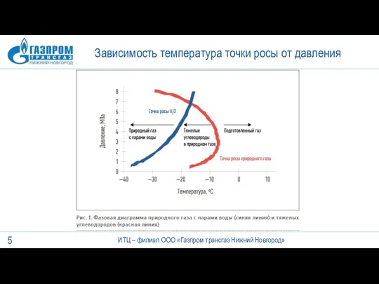 Зависимость температура точки росы от давления ИТЦ – филиал ООО «Газпром трансгаз Нижний Новгород»