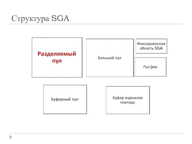 Структура SGA