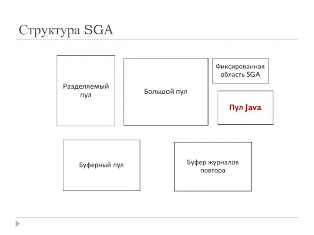 Структура SGA