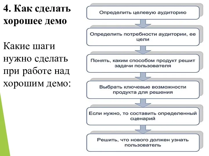 4. Как сделать хорошее демо Какие шаги нужно сделать при работе над хорошим демо: