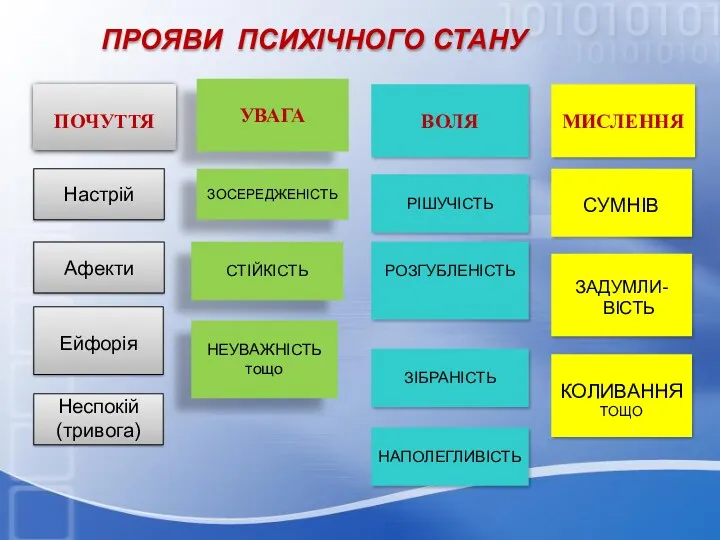 ПРОЯВИ ПСИХІЧНОГО СТАНУ УВАГА Настрій ПОЧУТТЯ Ейфорія Афекти Неспокій (тривога)