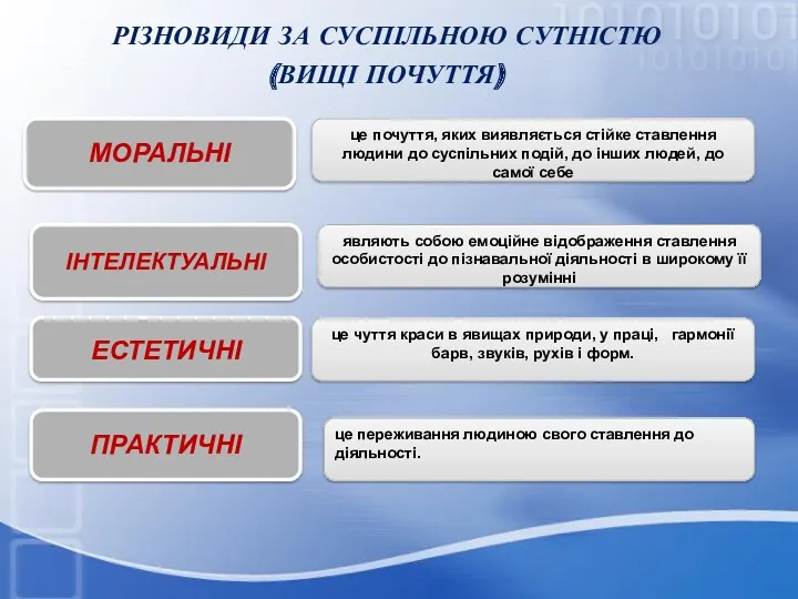 РІЗНОВИДИ ЗА СУСПІЛЬНОЮ СУТНІСТЮ (ВИЩІ ПОЧУТТЯ) це чуття краси в