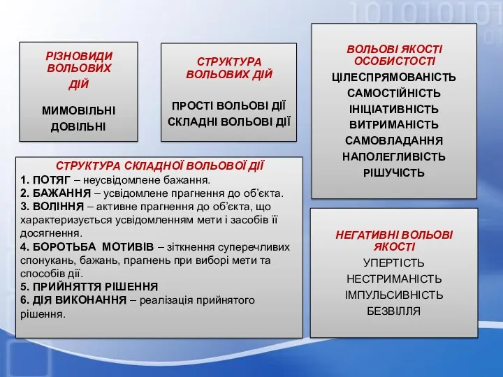 РІЗНОВИДИ ВОЛЬОВИХ ДІЙ МИМОВІЛЬНІ ДОВІЛЬНІ СТРУКТУРА ВОЛЬОВИХ ДІЙ ПРОСТІ ВОЛЬОВІ