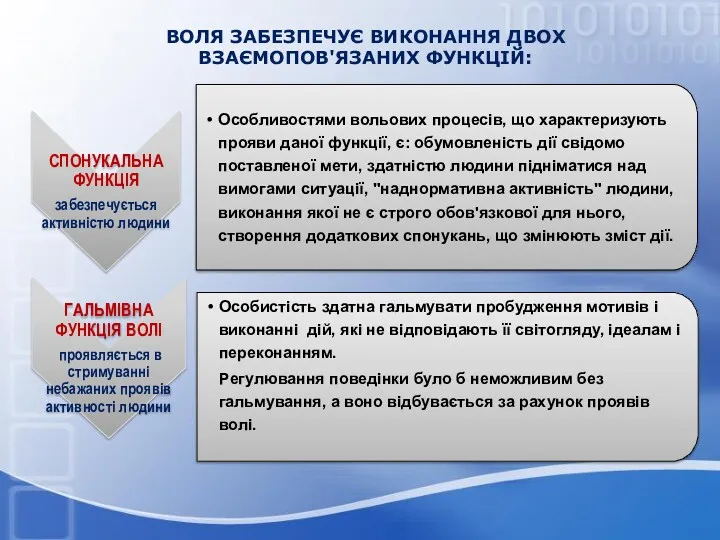 ВОЛЯ ЗАБЕЗПЕЧУЄ ВИКОНАННЯ ДВОХ ВЗАЄМОПОВ'ЯЗАНИХ ФУНКЦІЙ: СПОНУКАЛЬНА ФУНКЦІЯ забезпечується активністю