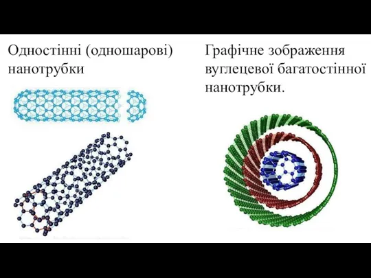 Одностінні (одношарові) нанотрубки Графічне зображення вуглецевої багатостінної нанотрубки.