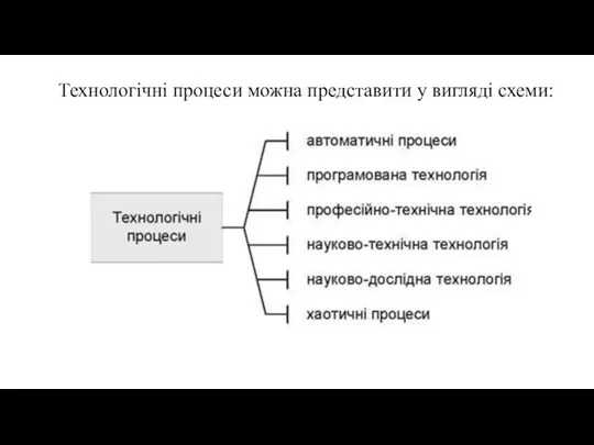 Технологічні процеси можна представити у вигляді схеми: