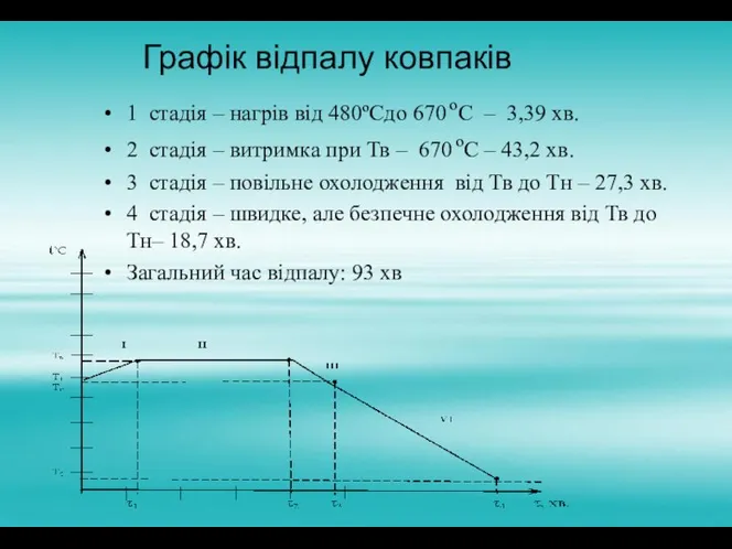 Графік відпалу ковпаків 1 стадія – нагрів від 480ºСдо 670 ºС – 3,39