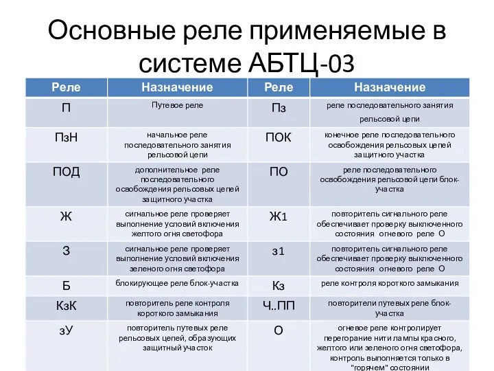 Основные реле применяемые в системе АБТЦ-03