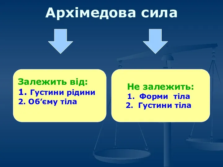 Архімедова сила Залежить від: 1. Густини рідини 2. Об’єму тіла Не залежить: Форми тіла Густини тіла