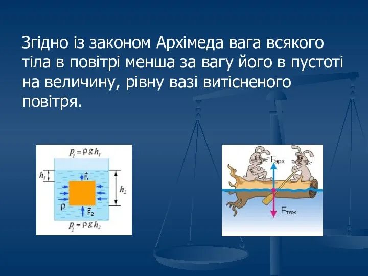 Згідно із законом Архімеда вага всякого тіла в повітрі менша