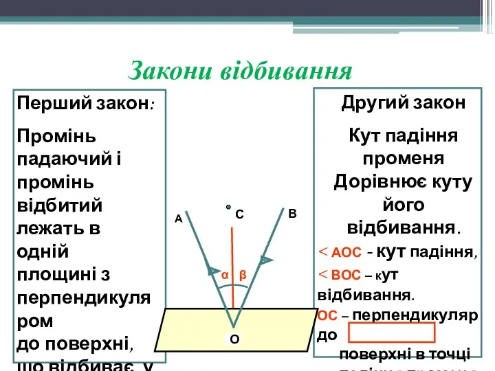 Перший закон: Промінь падаючий і промінь відбитий лежать в одній