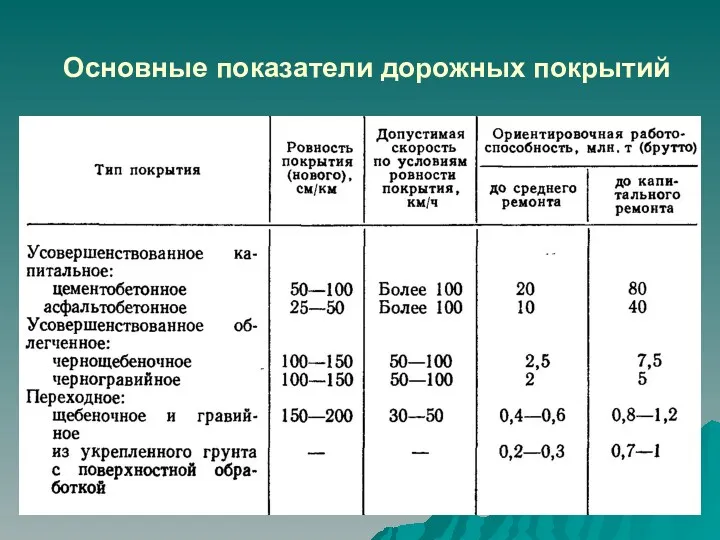 Основные показатели дорожных покрытий