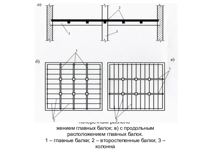 Конструктивные схемы ребристых перекрытий: б) с поперечным располо- жением главных балок; в) с