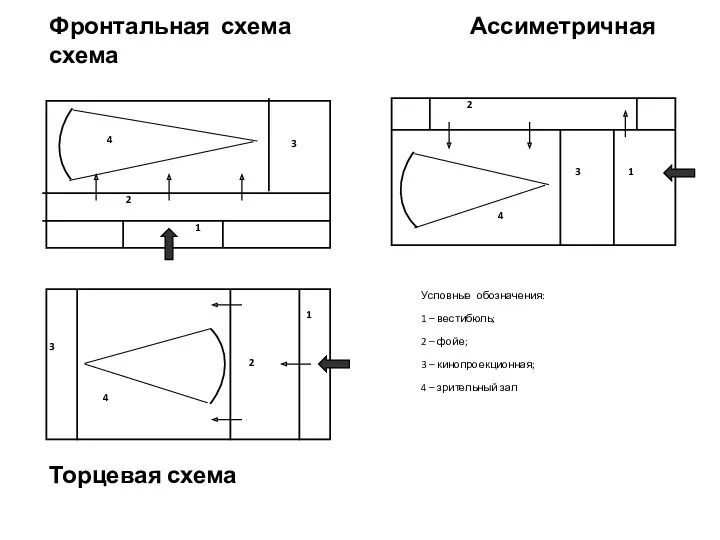 Фронтальная схема Ассиметричная схема Торцевая схема