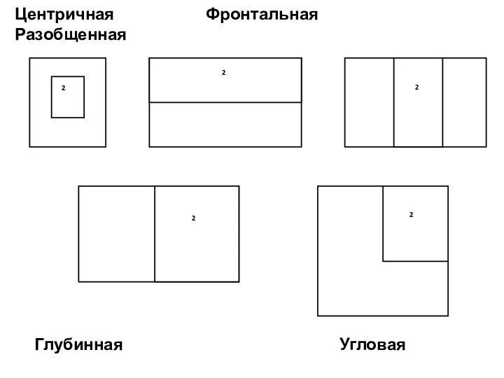 Центричная Фронтальная Разобщенная Глубинная Угловая