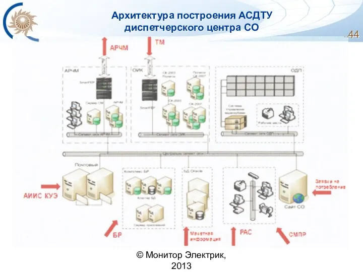 Архитектура построения АСДТУ диспетчерского центра СО © Монитор Электрик, 2013