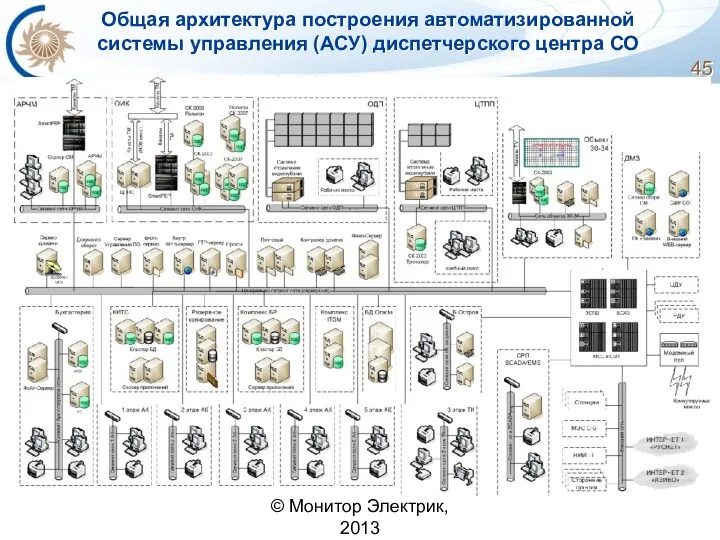 Общая архитектура построения автоматизированной системы управления (АСУ) диспетчерского центра СО © Монитор Электрик, 2013