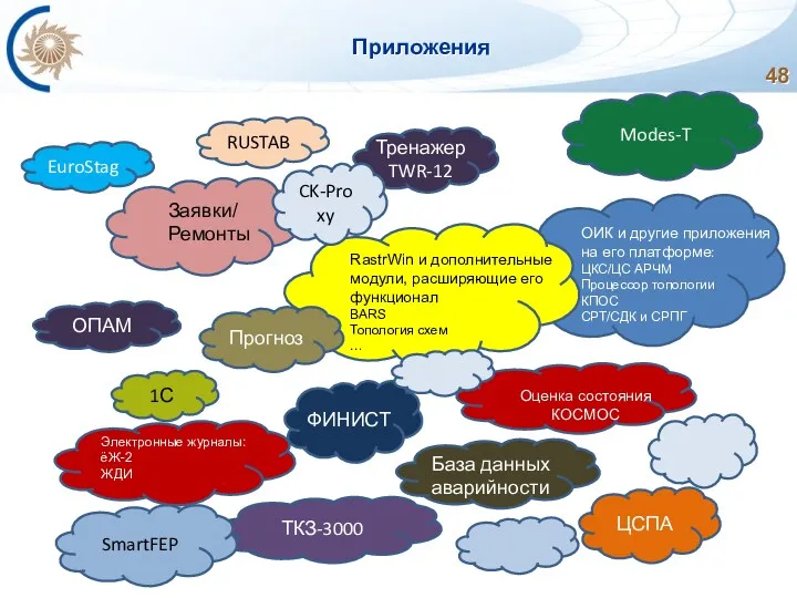 Приложения ОИК и другие приложения на его платформе: ЦКС/ЦС АРЧМ