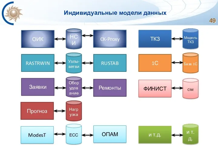 Индивидуальные модели данных ОИК RASTRWIN Заявки Прогноз RUSTAB Ремонты CK-Proxy