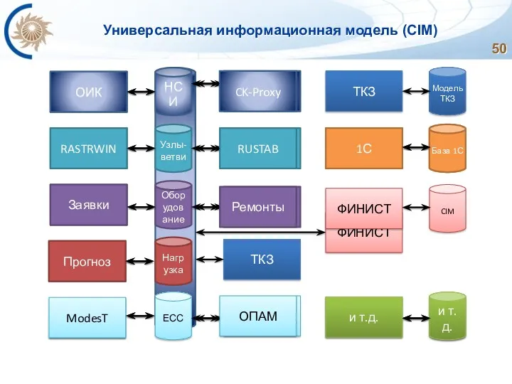 Универсальная информационная модель (CIM) ОИК RASTRWIN Заявки Прогноз RUSTAB Ремонты