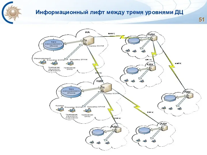 Информационный лифт между тремя уровнями ДЦ