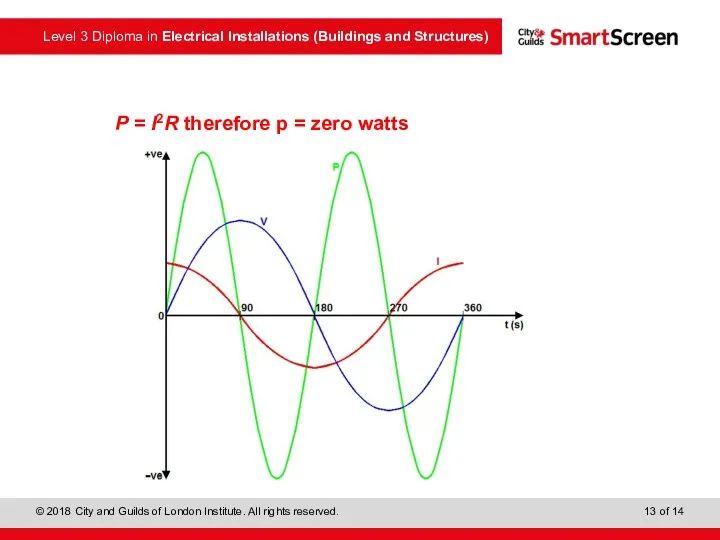 P = I2R therefore p = zero watts