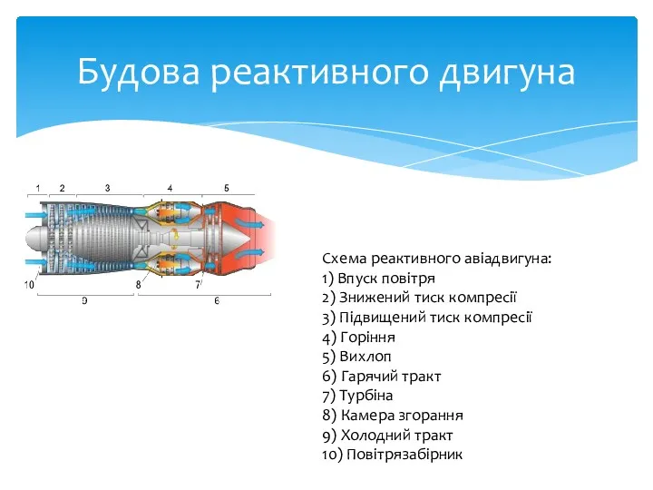 Будова реактивного двигуна Схема реактивного авіадвигуна: 1) Впуск повітря 2)