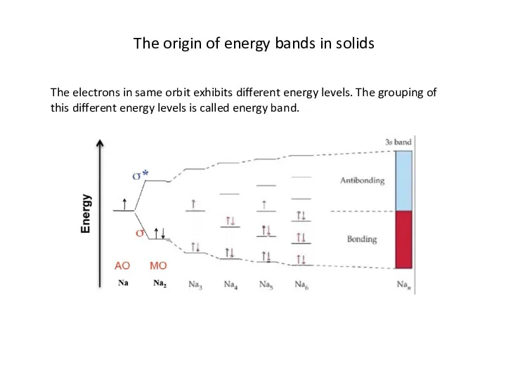 The origin of energy bands in solids The electrons in